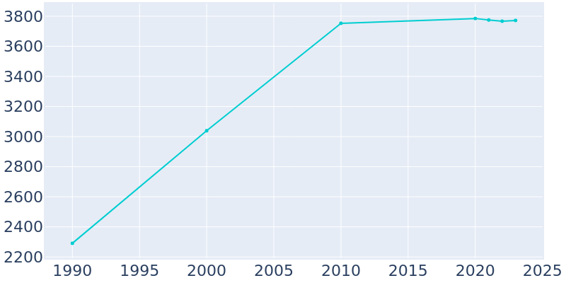 Population Graph For Byron, 1990 - 2022