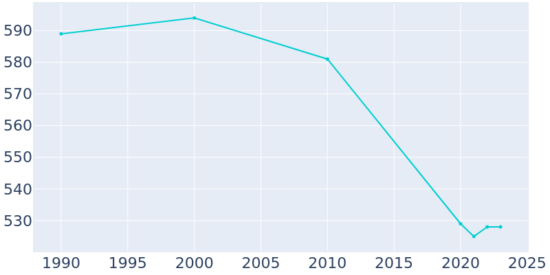 Population Graph For Byron, 1990 - 2022