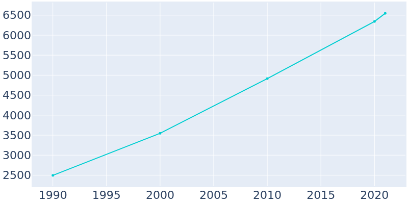 Population Graph For Byron, 1990 - 2022
