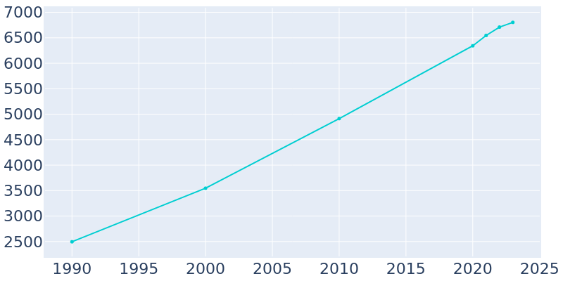 Population Graph For Byron, 1990 - 2022