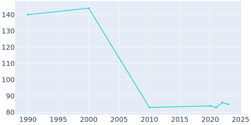 Population Graph For Byron, 1990 - 2022