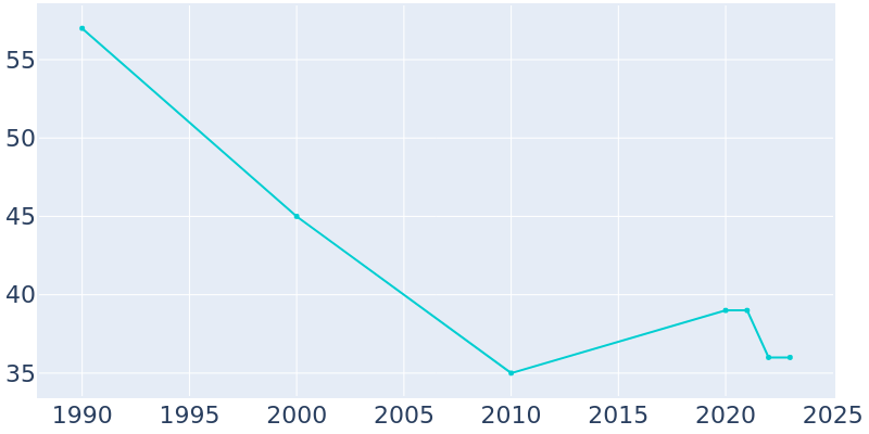 Population Graph For Byron, 1990 - 2022