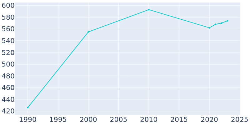 Population Graph For Byron, 1990 - 2022