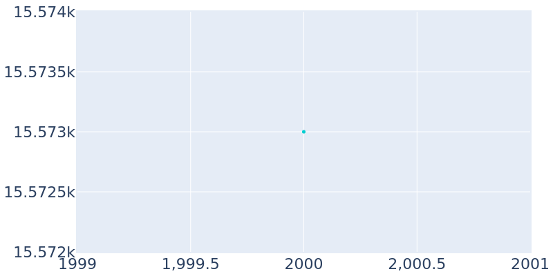 Population Graph For Ca�City, 2000 - 2022