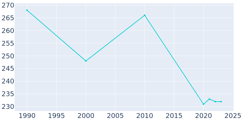 Population Graph For Cabery, 1990 - 2022