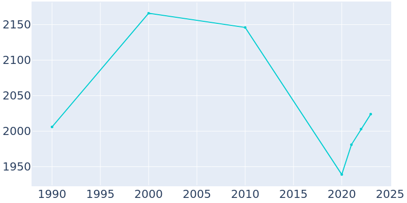 Population Graph For Cabool, 1990 - 2022