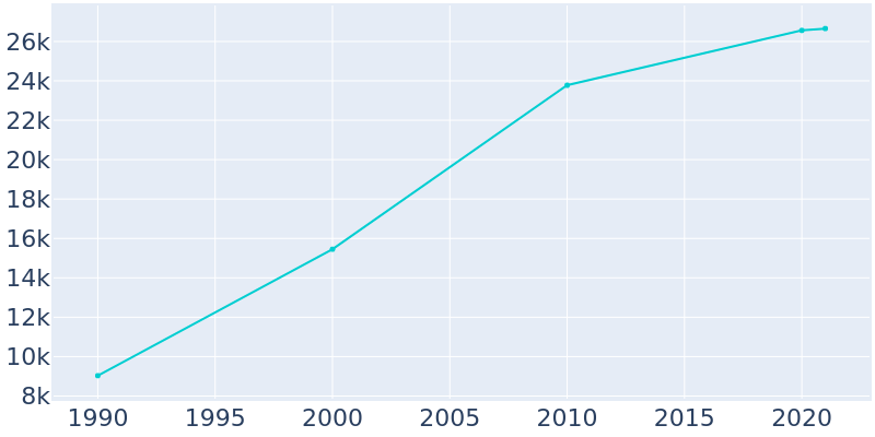 Population Graph For Cabot, 1990 - 2022