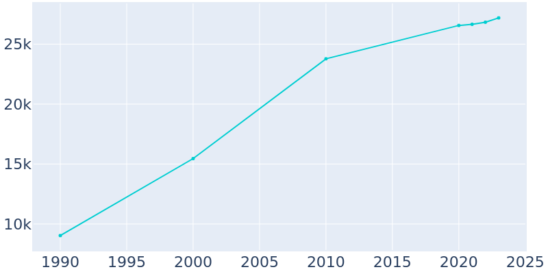 Population Graph For Cabot, 1990 - 2022