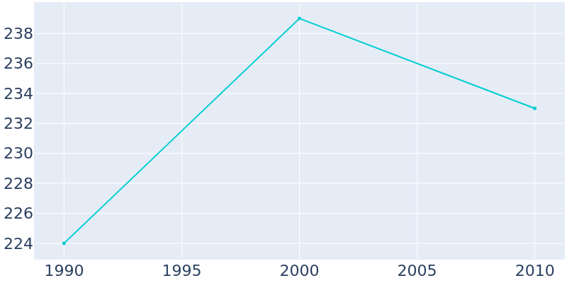 Population Graph For Cabot, 1990 - 2022