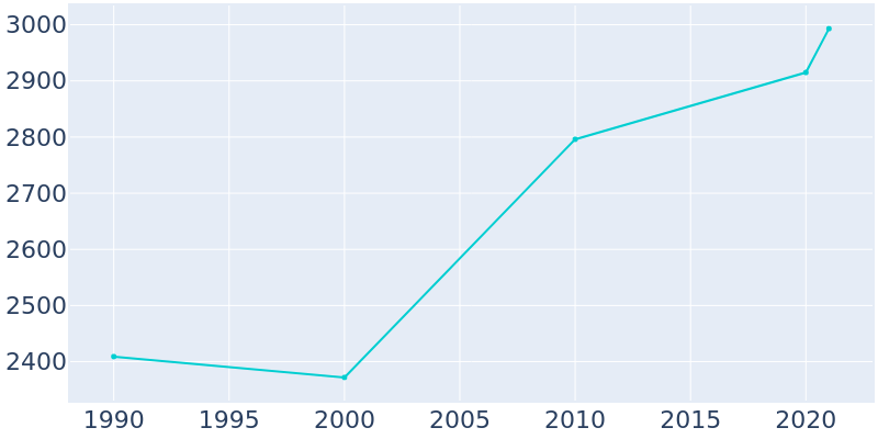 Population Graph For Cache, 1990 - 2022