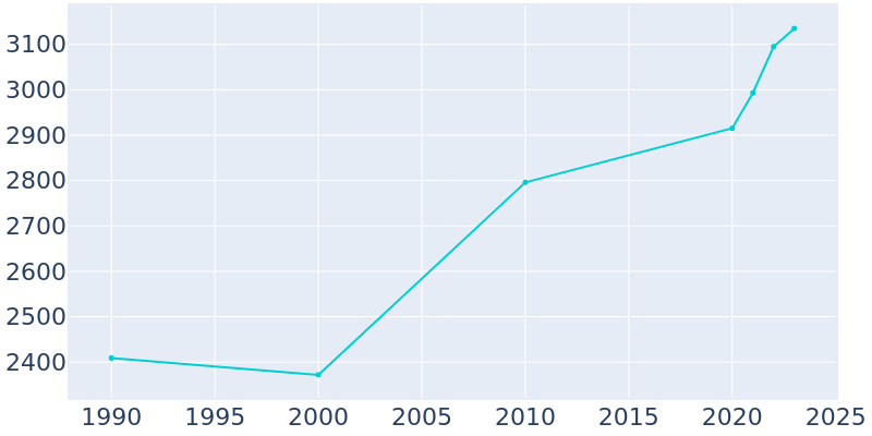 Population Graph For Cache, 1990 - 2022