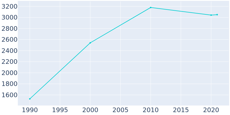 Population Graph For Cactus, 1990 - 2022
