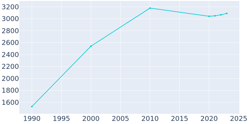 Population Graph For Cactus, 1990 - 2022