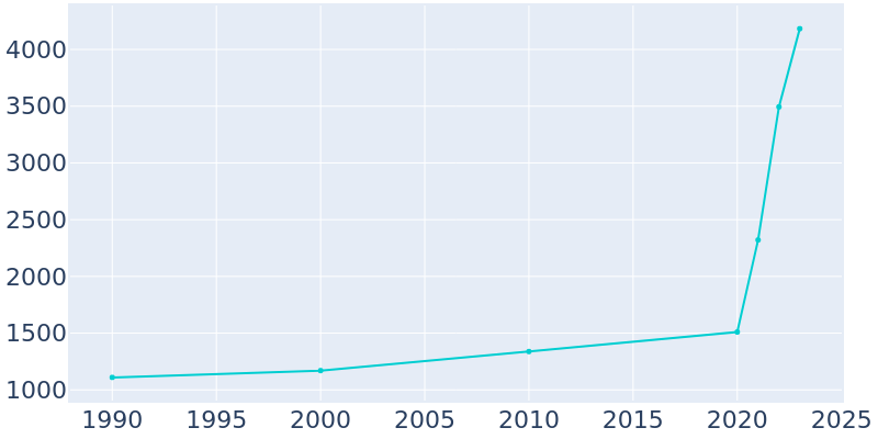 Population Graph For Caddo Mills, 1990 - 2022