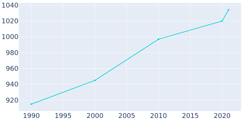 Population Graph For Caddo, 1990 - 2022