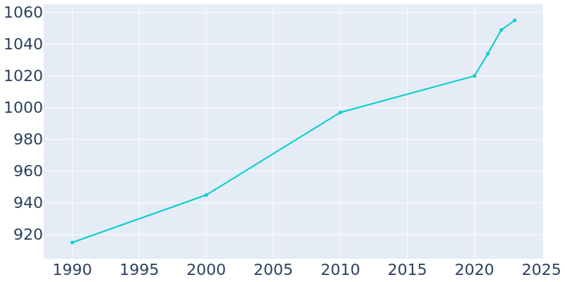 Population Graph For Caddo, 1990 - 2022