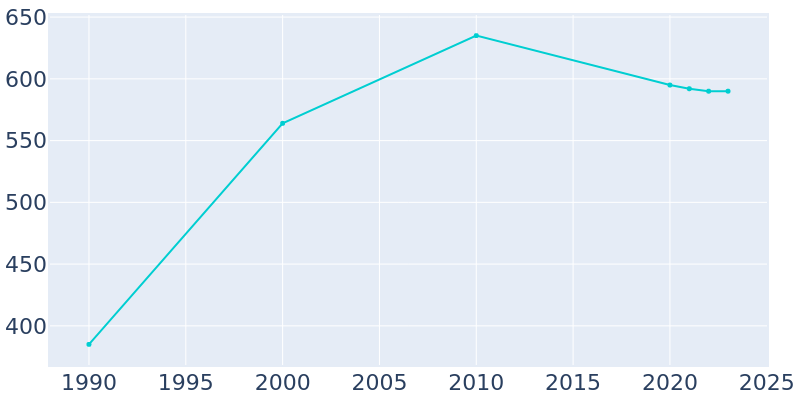 Population Graph For Caddo Valley, 1990 - 2022