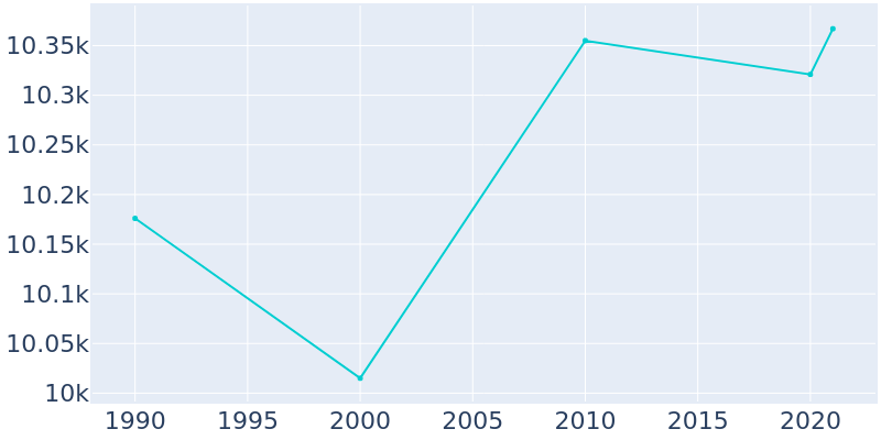Population Graph For Cadillac, 1990 - 2022