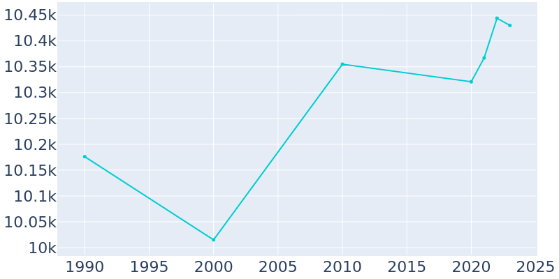 Population Graph For Cadillac, 1990 - 2022