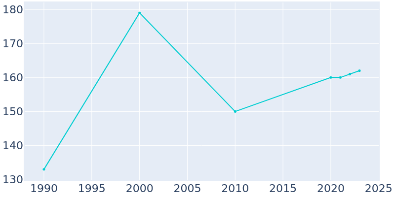 Population Graph For Cadiz, 1990 - 2022