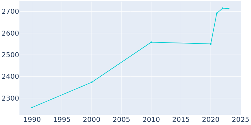 Population Graph For Cadiz, 1990 - 2022