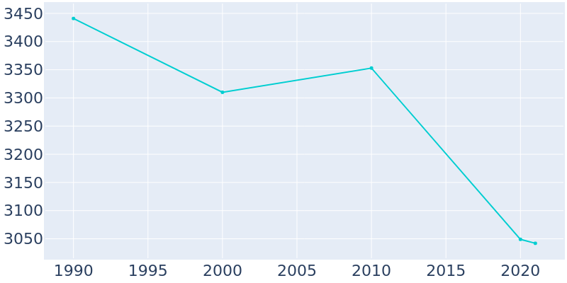 Population Graph For Cadiz, 1990 - 2022