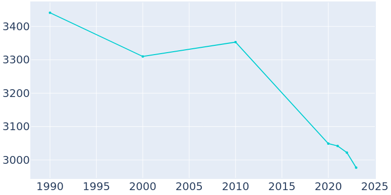 Population Graph For Cadiz, 1990 - 2022