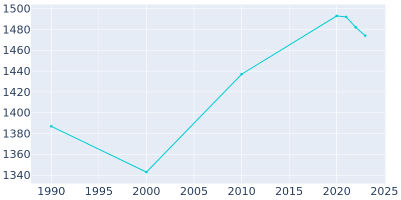 Population Graph For Cadott, 1990 - 2022