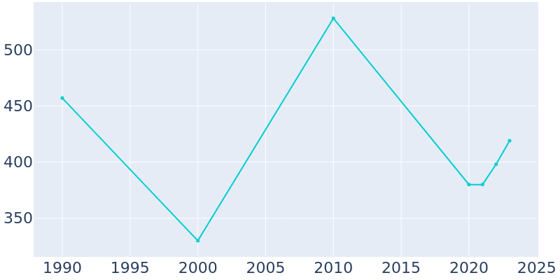 Population Graph For Cadwell, 1990 - 2022