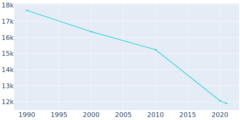 Population Graph For Cahokia, 1990 - 2022