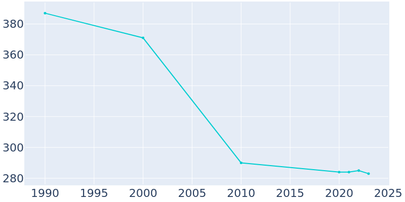 Population Graph For Cainsville, 1990 - 2022