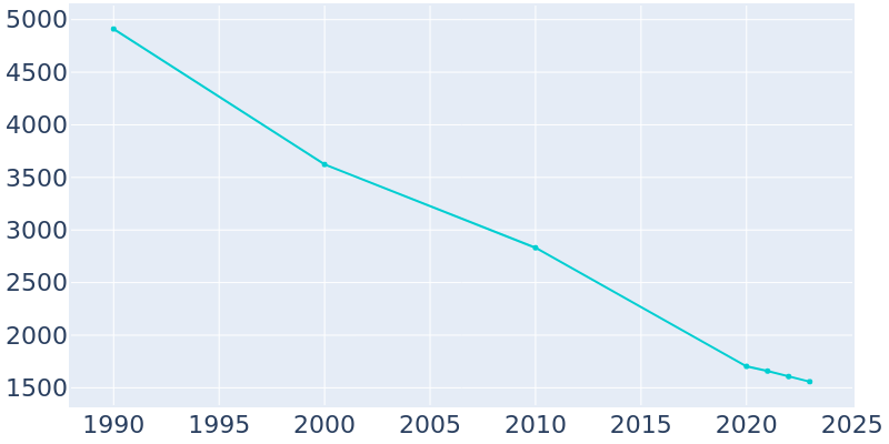 Population Graph For Cairo, 1990 - 2022