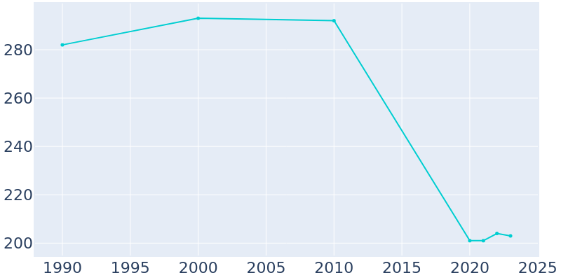 Population Graph For Cairo, 1990 - 2022