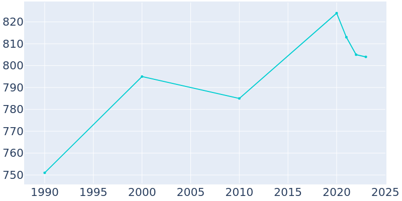 Population Graph For Cairo, 1990 - 2022