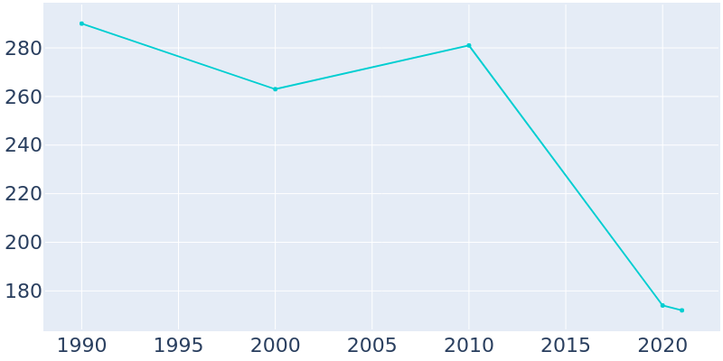 Population Graph For Cairo, 1990 - 2022