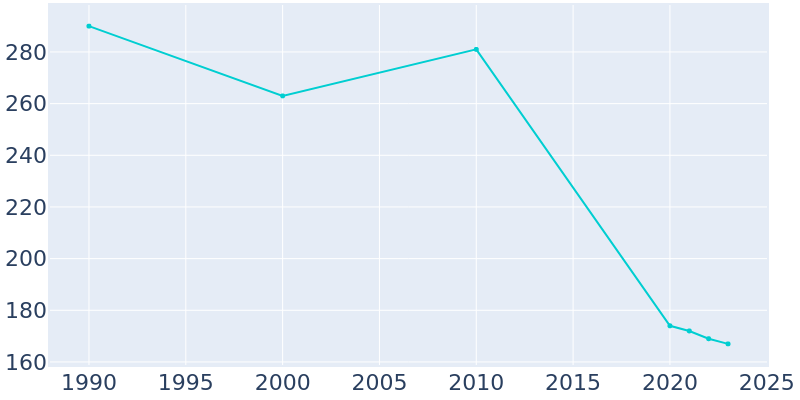 Population Graph For Cairo, 1990 - 2022