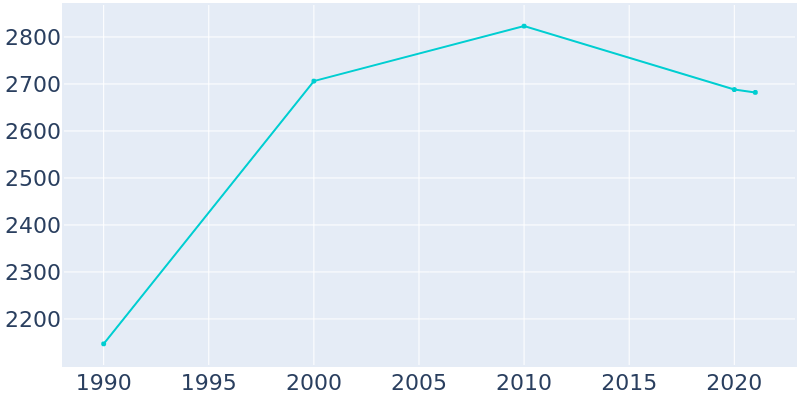 Population Graph For Cajah's Mountain, 1990 - 2022