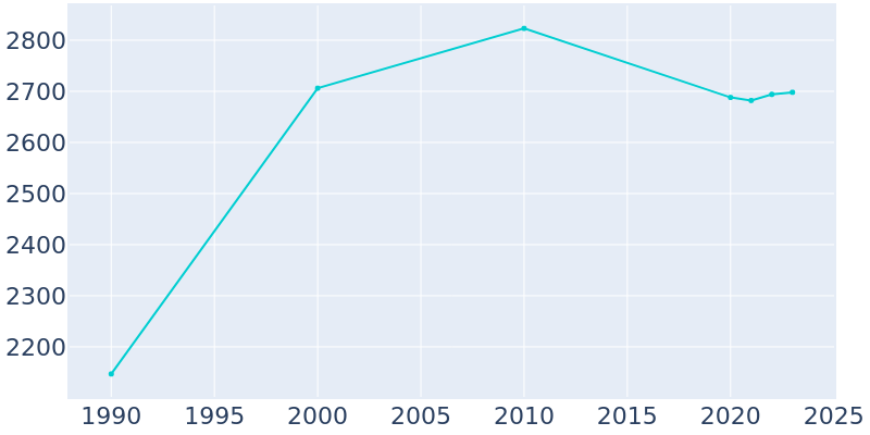 Population Graph For Cajah's Mountain, 1990 - 2022