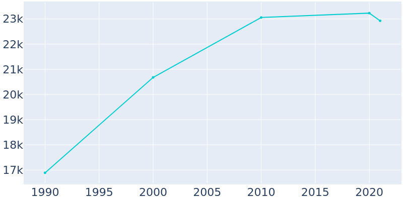 Population Graph For Calabasas, 1990 - 2022