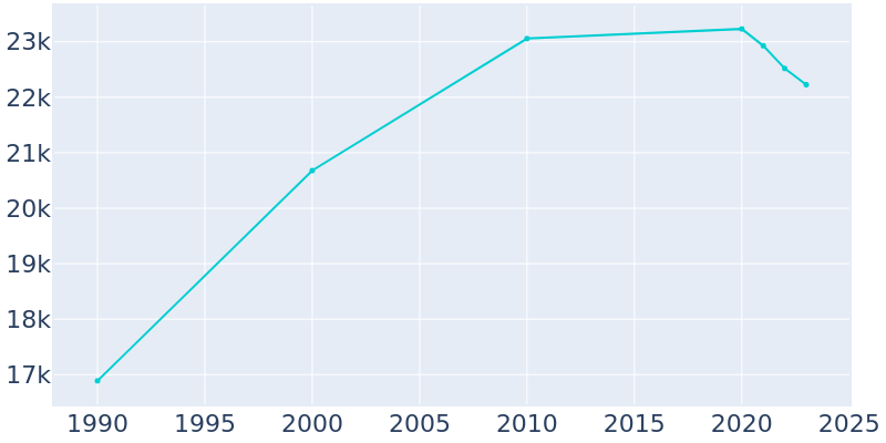 Population Graph For Calabasas, 1990 - 2022