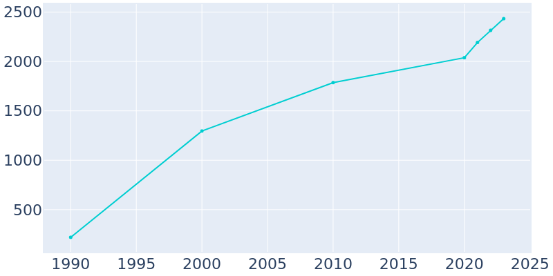 Population Graph For Calabash, 1990 - 2022