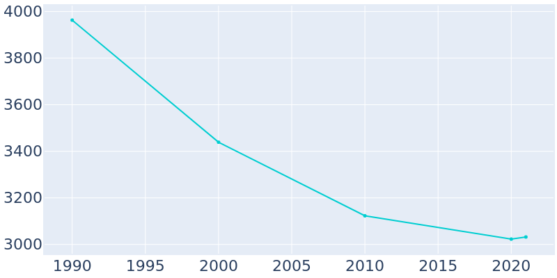 Population Graph For Calais, 1990 - 2022