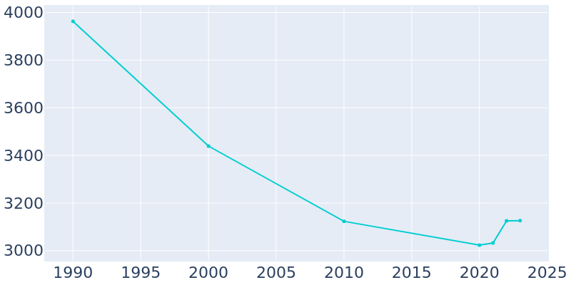 Population Graph For Calais, 1990 - 2022