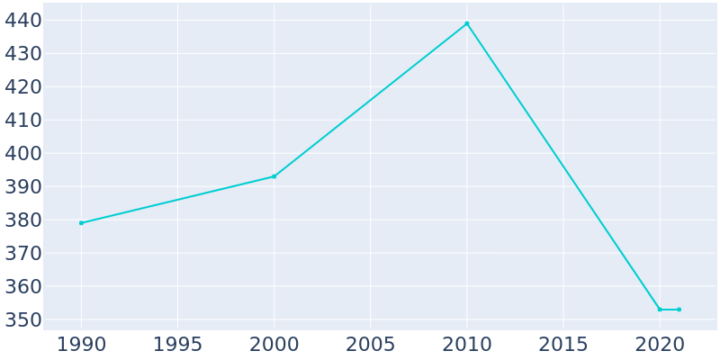 Population Graph For Calamus, 1990 - 2022