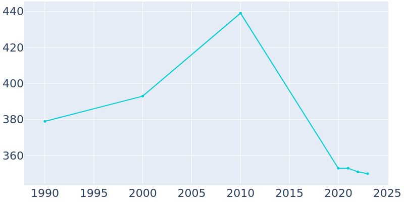 Population Graph For Calamus, 1990 - 2022