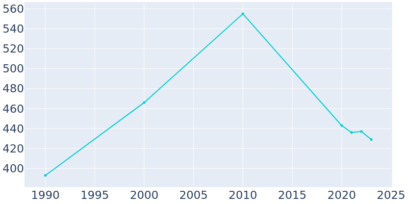 Population Graph For Caldwell, 1990 - 2022