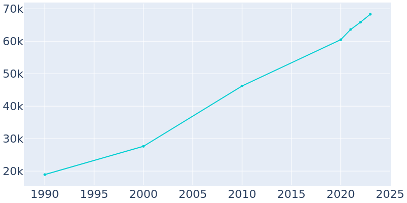 Population Graph For Caldwell, 1990 - 2022