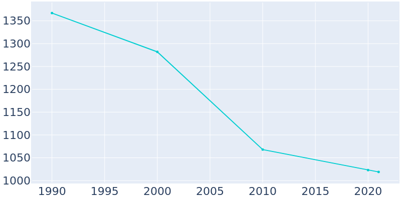 Population Graph For Caldwell, 1990 - 2022