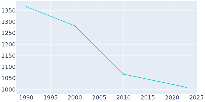 Population Graph For Caldwell, 1990 - 2022