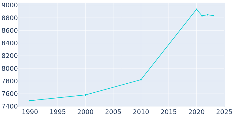 Population Graph For Caldwell, 1990 - 2022